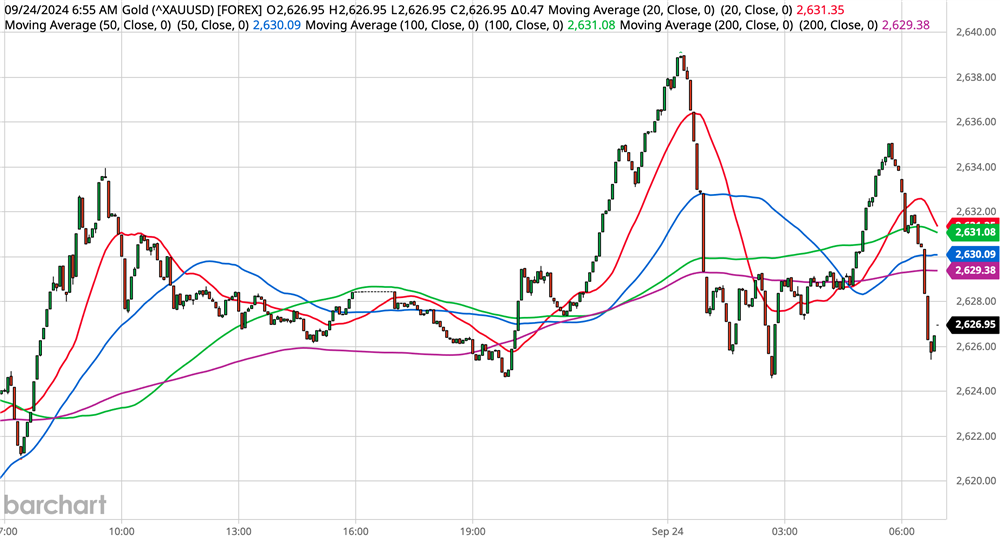 Gold Chart